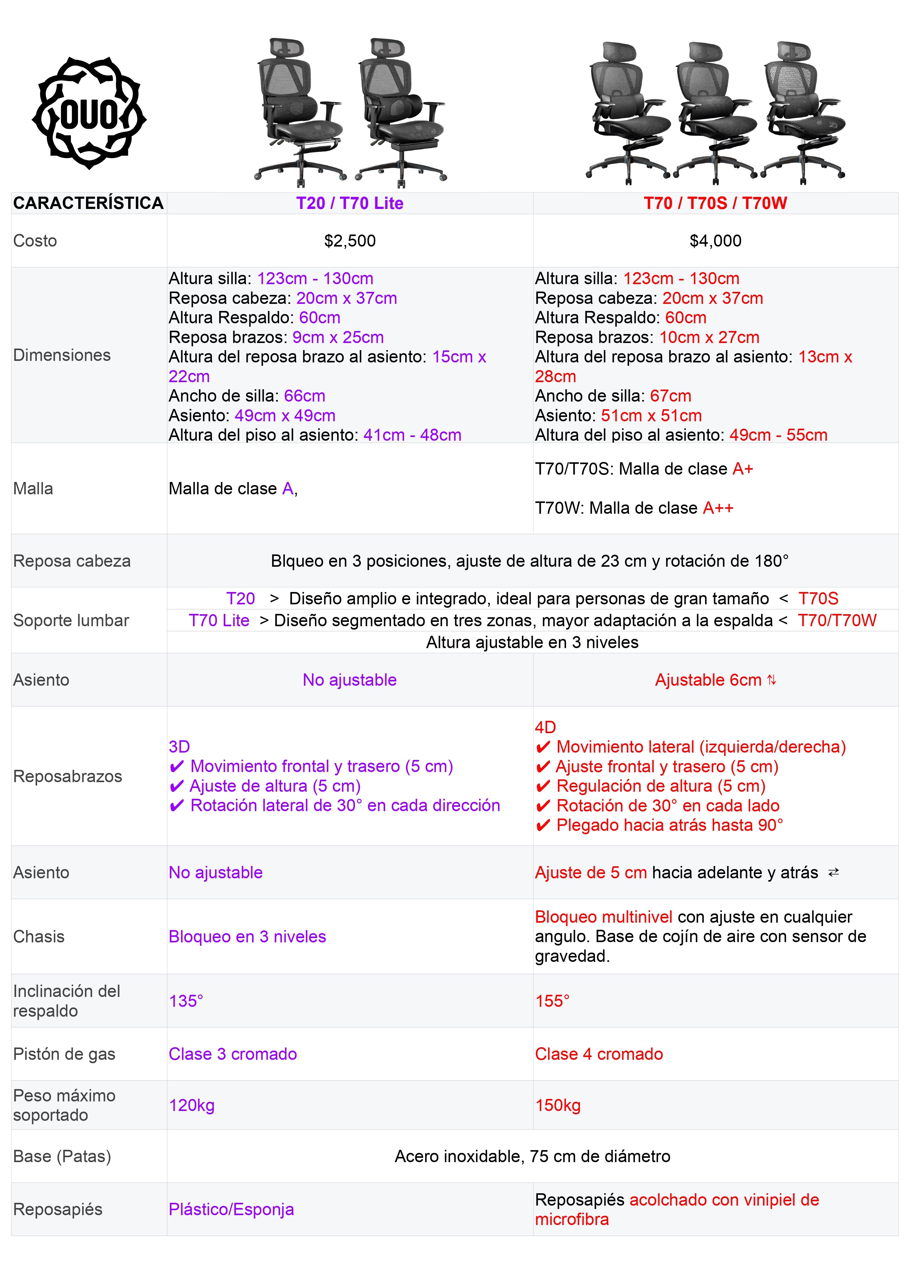 Silla de Oficina Ergonómica OUO T70 Lite | Soporte Lumbar Ajustable y Reposacabezas Rotativo
